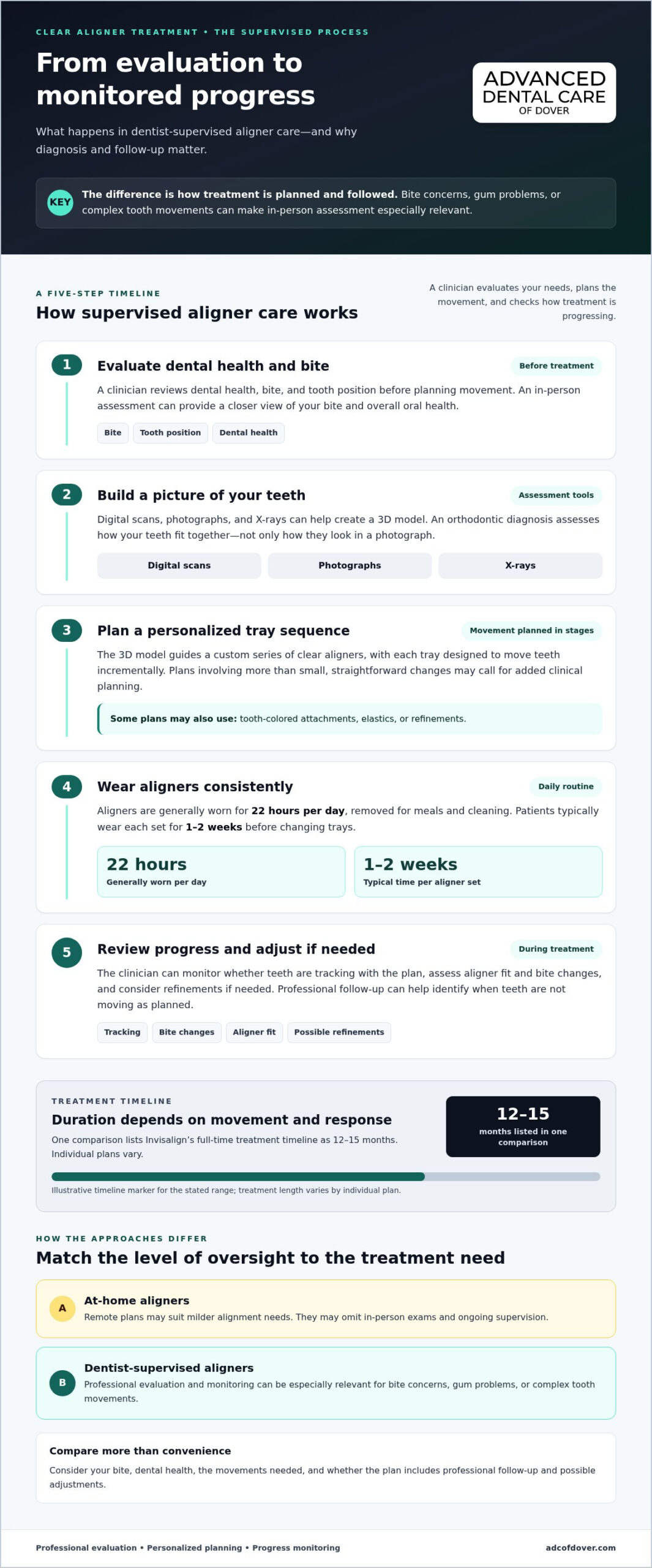 Byte Aligners vs Dentist Clear Aligners for Complex Cases